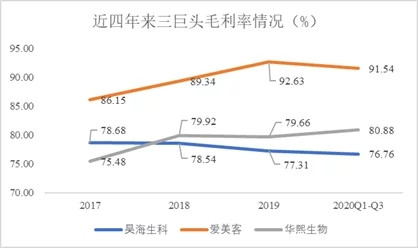 �t(y��)�������a(ch��n)�����^��ռ30%���~